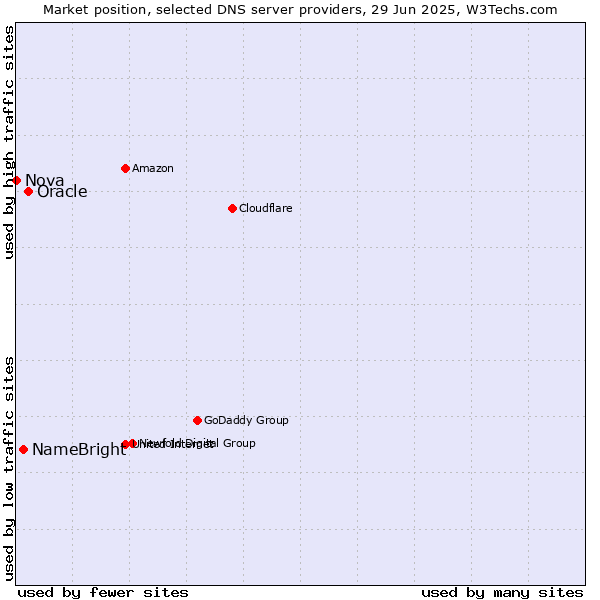 Market position of Oracle vs. NameBright vs. Nova