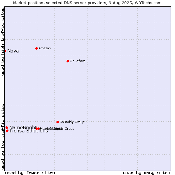Market position of Piensa Solutions vs. NameBright vs. Nova