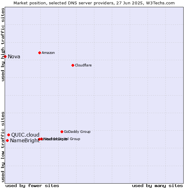 Market position of QUIC.cloud vs. NameBright vs. Nova