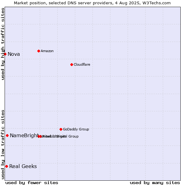 Market position of NameBright vs. Real Geeks vs. Nova
