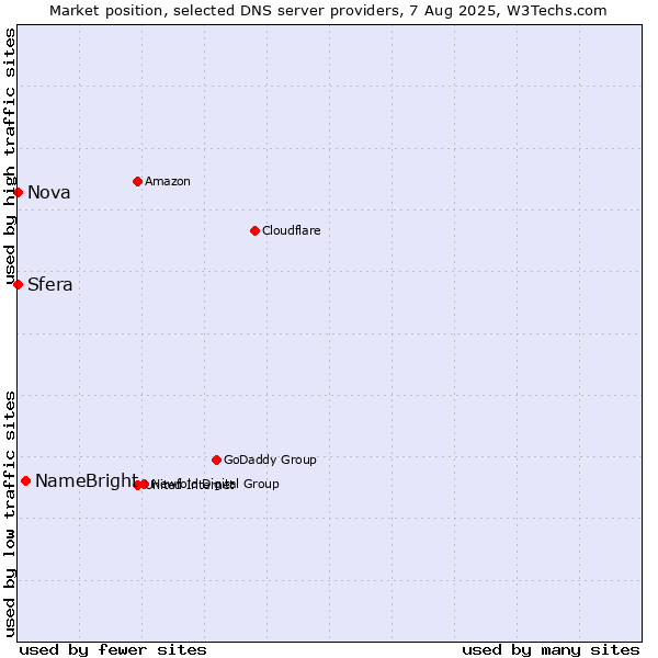 Market position of NameBright vs. Sfera vs. Nova