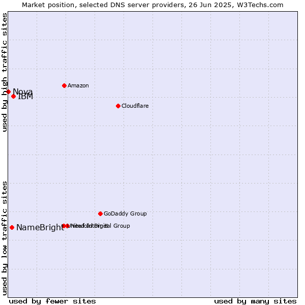 Market position of IBM vs. NameBright vs. Nova