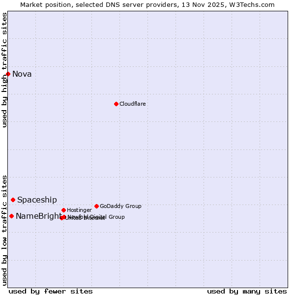 Market position of Spaceship vs. NameBright vs. Nova