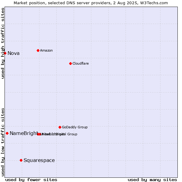 Market position of Squarespace vs. NameBright vs. Nova