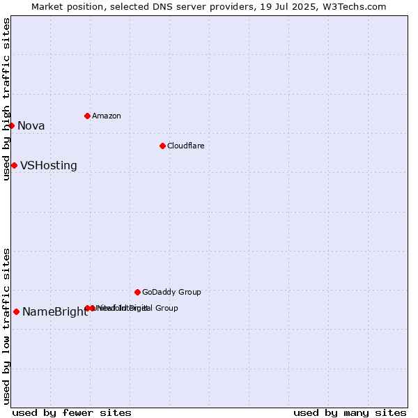 Market position of NameBright vs. VSHosting vs. Nova