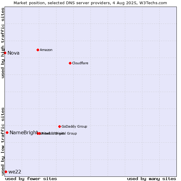 Market position of NameBright vs. we22 vs. Nova