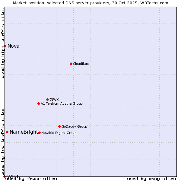 Market position of NameBright vs. Nova vs. WIIT
