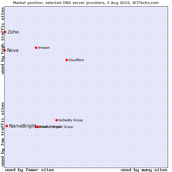 Market position of NameBright vs. Zoho vs. Nova
