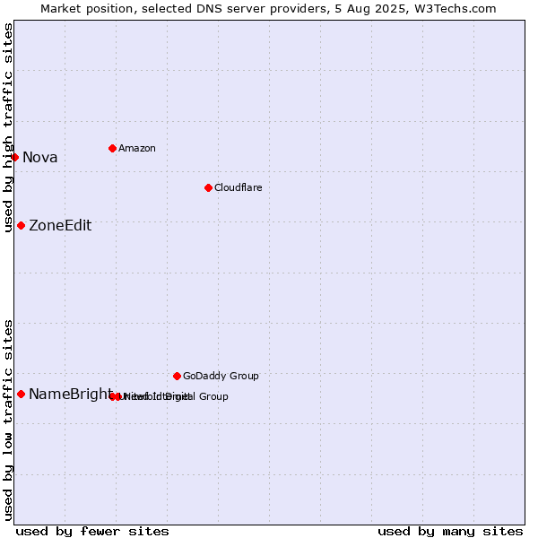 Market position of NameBright vs. ZoneEdit vs. Nova