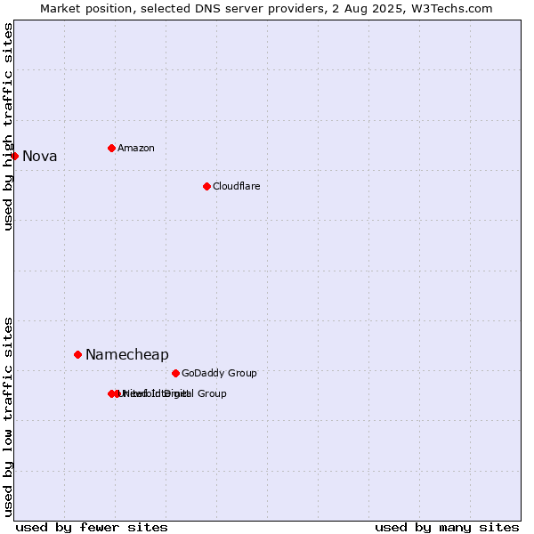 Market position of Namecheap vs. Nova