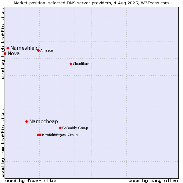 Market position of Namecheap vs. Nameshield vs. Nova