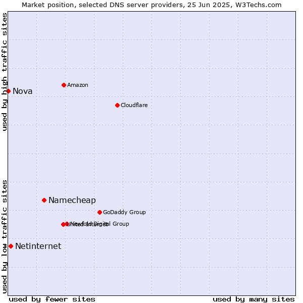 Market position of Namecheap vs. Netinternet vs. Nova