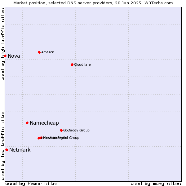 Market position of Namecheap vs. Netmark vs. Nova