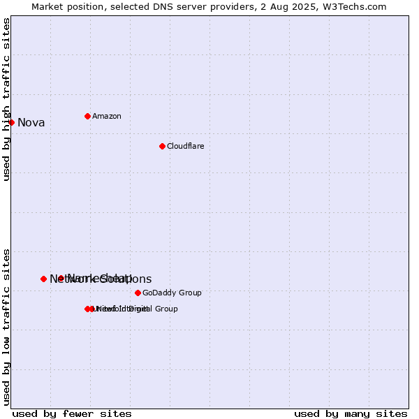 Market position of Namecheap vs. Network Solutions vs. Nova