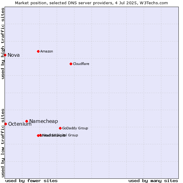 Market position of Namecheap vs. Octenium vs. Nova