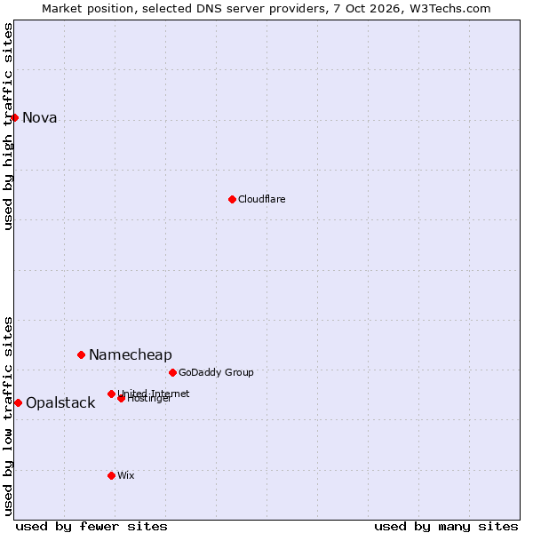 Market position of Namecheap vs. Opalstack vs. Nova
