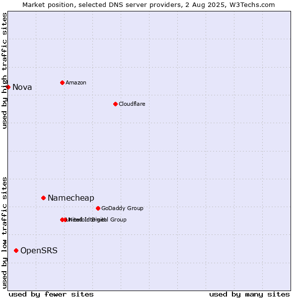 Market position of Namecheap vs. OpenSRS vs. Nova
