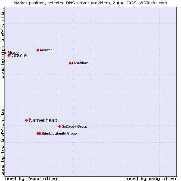 Market position of Namecheap vs. Oracle vs. Nova