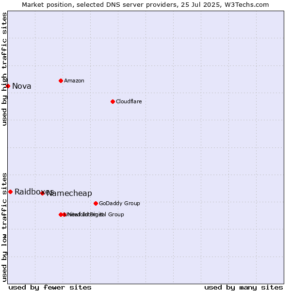 Market position of Namecheap vs. Raidboxes vs. Nova