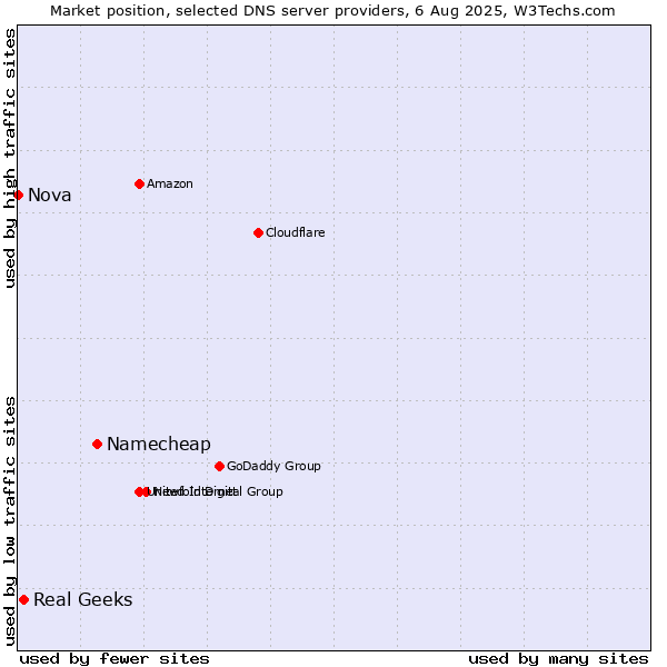 Market position of Namecheap vs. Real Geeks vs. Nova