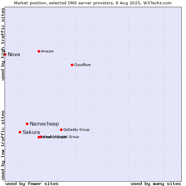 Market position of Namecheap vs. Sakura vs. Nova