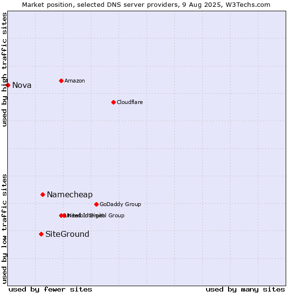 Market position of Namecheap vs. SiteGround vs. Nova