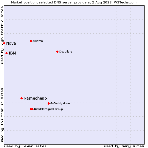 Market position of Namecheap vs. IBM vs. Nova