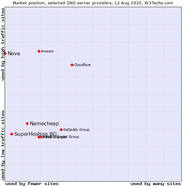 Market position of Namecheap vs. SuperHosting.BG vs. Nova