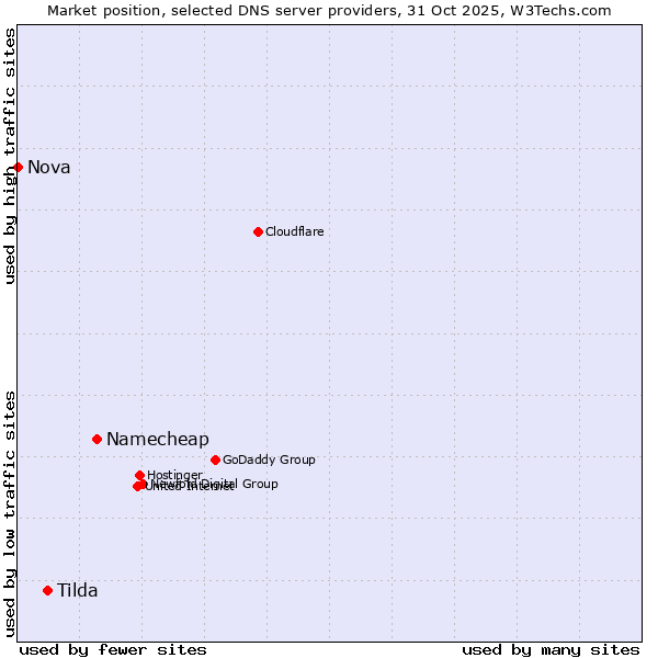Market position of Namecheap vs. Tilda vs. Nova