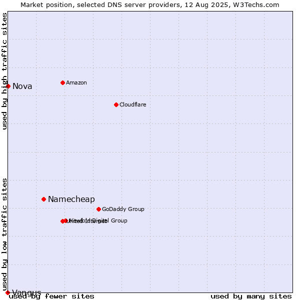 Market position of Namecheap vs. Nova vs. Vangus