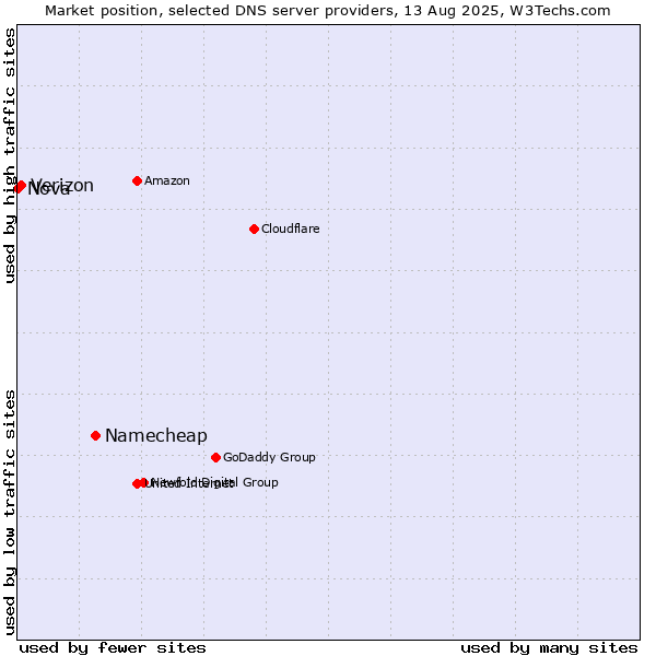 Market position of Namecheap vs. Verizon vs. Nova