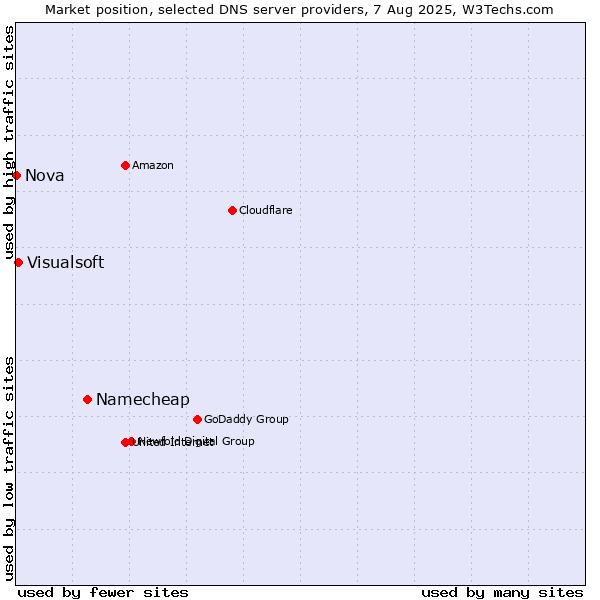 Market position of Namecheap vs. Visualsoft vs. Nova