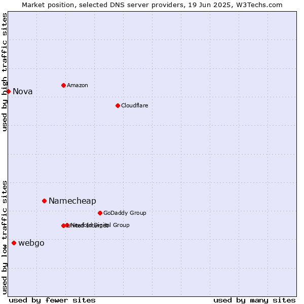 Market position of Namecheap vs. webgo vs. Nova