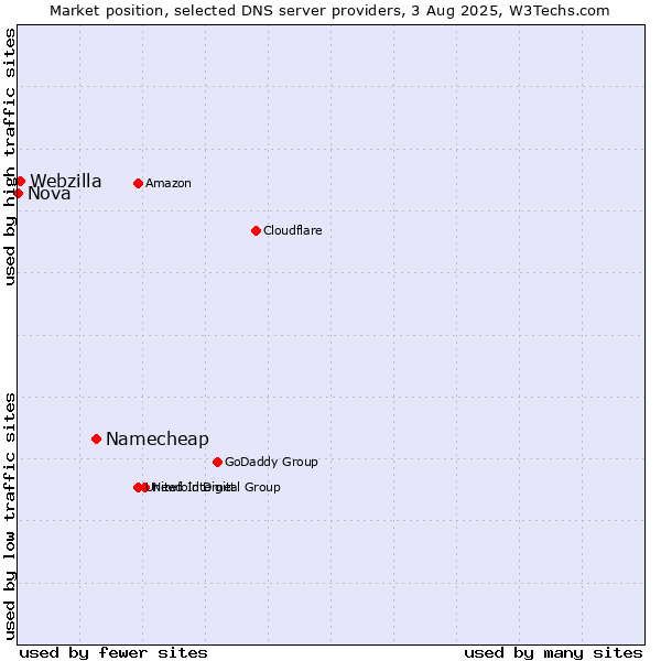 Market position of Namecheap vs. Webzilla vs. Nova