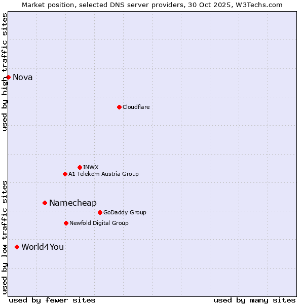 Market position of Namecheap vs. World4You vs. Nova