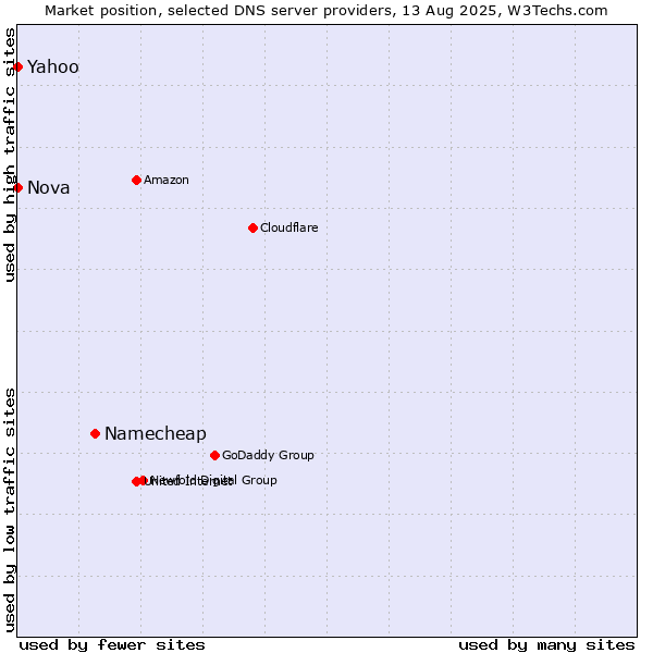 Market position of Namecheap vs. Yahoo vs. Nova