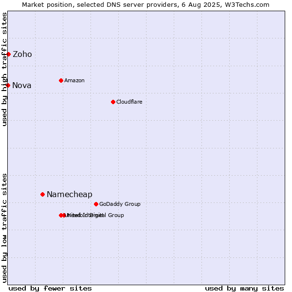 Market position of Namecheap vs. Zoho vs. Nova
