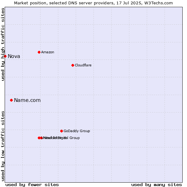 Market position of Name.com vs. Nova