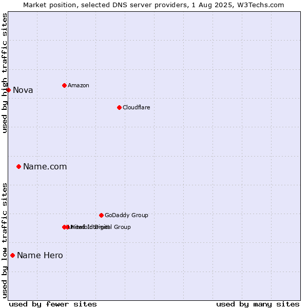 Market position of Name.com vs. Name Hero vs. Nova