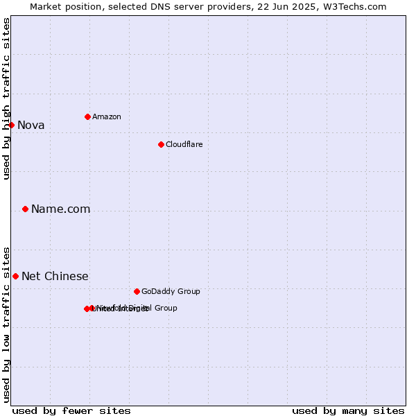 Market position of Name.com vs. Net Chinese vs. Nova