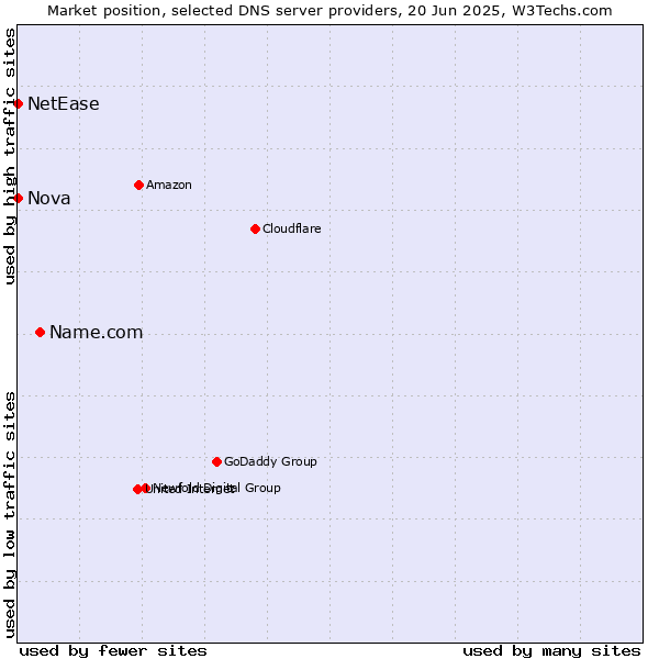 Market position of Name.com vs. Nova vs. NetEase