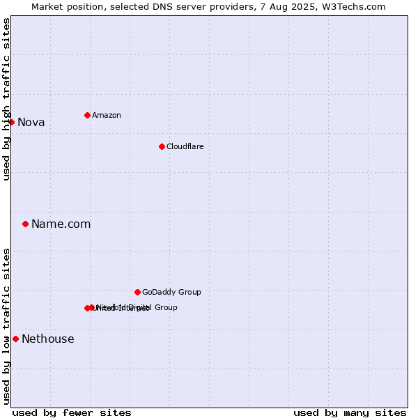 Market position of Name.com vs. Nethouse vs. Nova