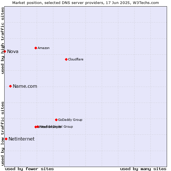 Market position of Name.com vs. Netinternet vs. Nova