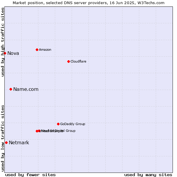 Market position of Name.com vs. Netmark vs. Nova