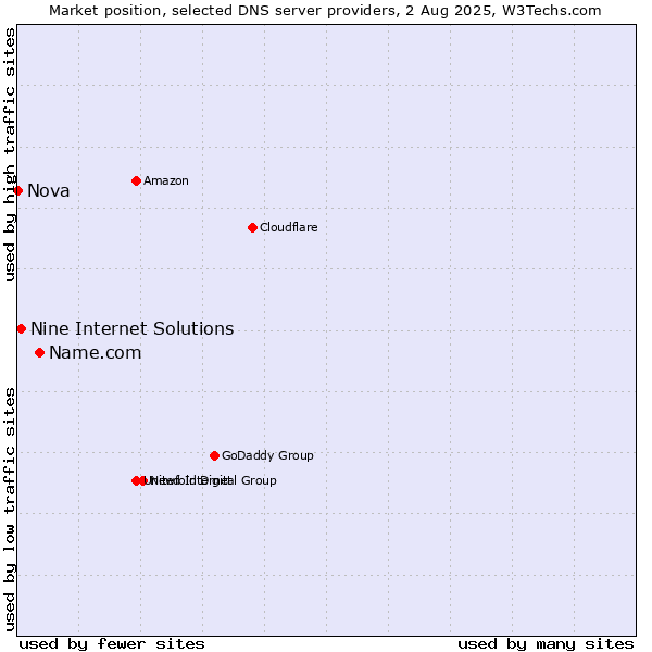 Market position of Name.com vs. Nine Internet Solutions vs. Nova