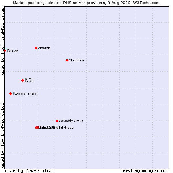 Market position of NS1 vs. Name.com vs. Nova