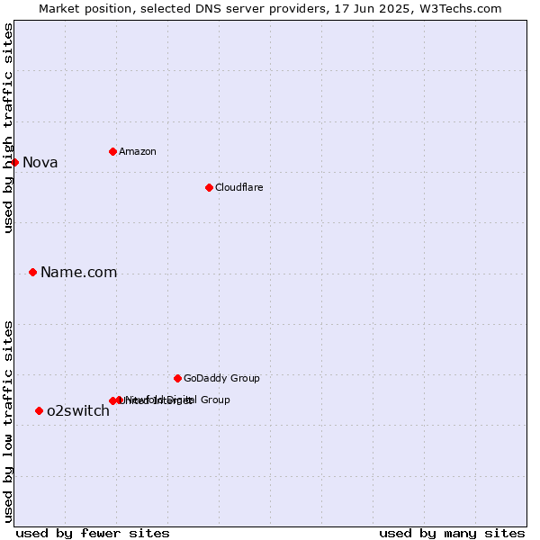 Market position of o2switch vs. Name.com vs. Nova