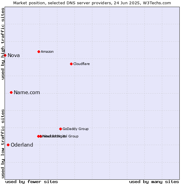 Market position of Name.com vs. Oderland vs. Nova