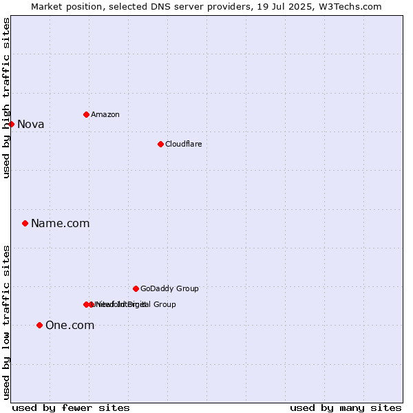 Market position of One.com vs. Name.com vs. Nova