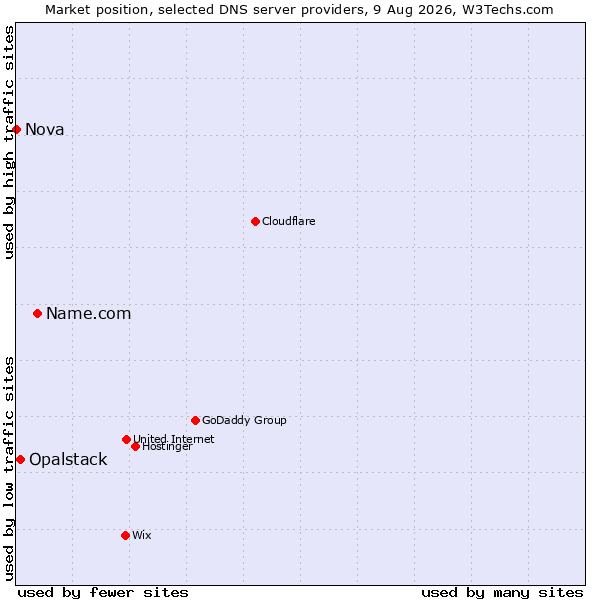 Market position of Name.com vs. Opalstack vs. Nova
